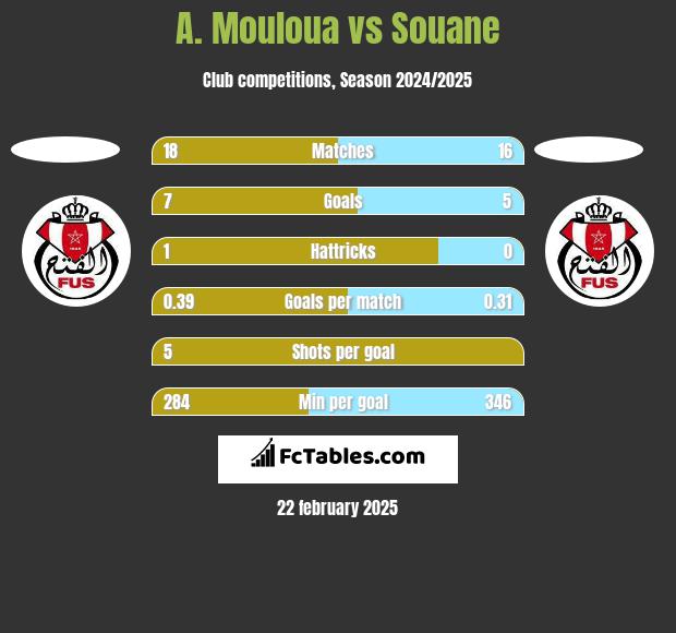 A. Mouloua vs Souane h2h player stats