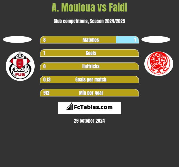 A. Mouloua vs Faidi h2h player stats