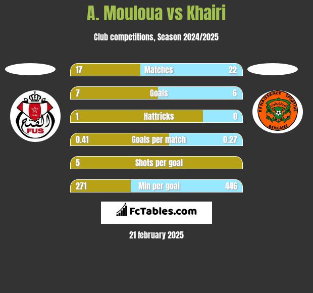 A. Mouloua vs Khairi h2h player stats