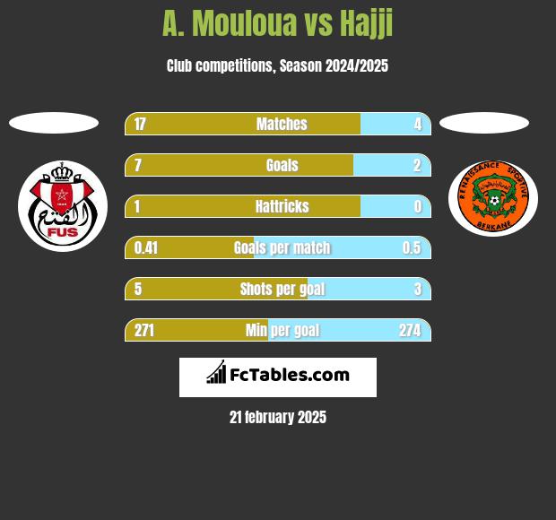 A. Mouloua vs Hajji h2h player stats