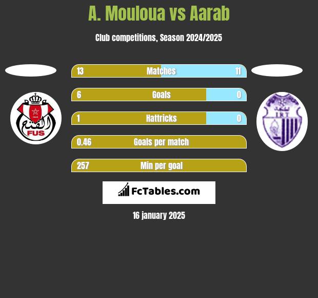 A. Mouloua vs Aarab h2h player stats