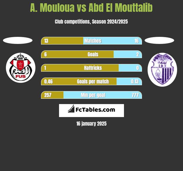 A. Mouloua vs Abd El Mouttalib h2h player stats