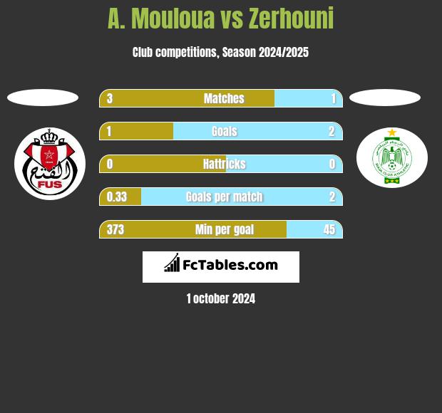 A. Mouloua vs Zerhouni h2h player stats