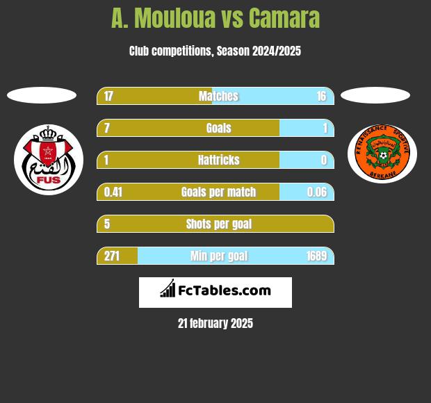 A. Mouloua vs Camara h2h player stats