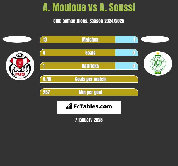 A. Mouloua vs A. Soussi h2h player stats