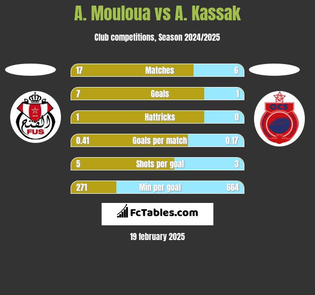 A. Mouloua vs A. Kassak h2h player stats