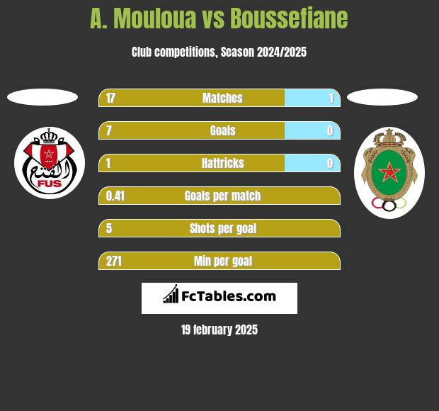 A. Mouloua vs Boussefiane h2h player stats