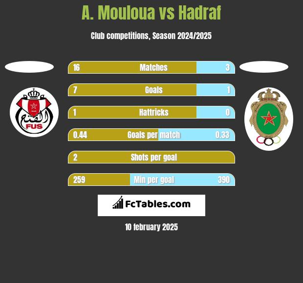 A. Mouloua vs Hadraf h2h player stats