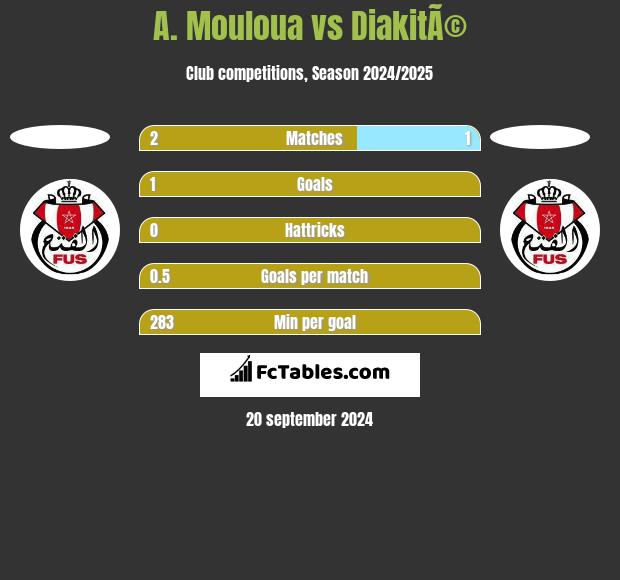 A. Mouloua vs DiakitÃ© h2h player stats