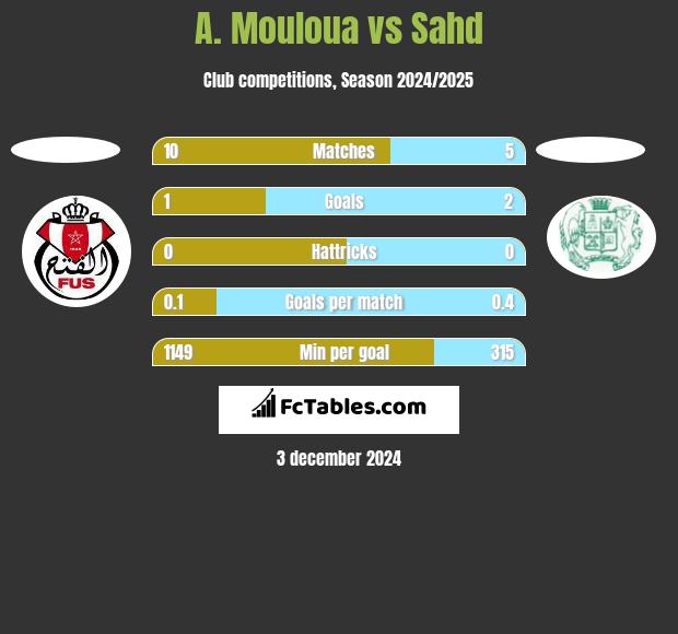 A. Mouloua vs Sahd h2h player stats