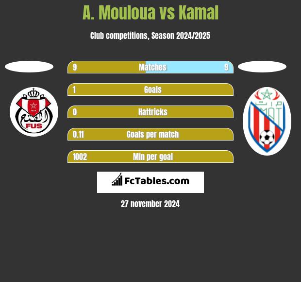 A. Mouloua vs Kamal h2h player stats