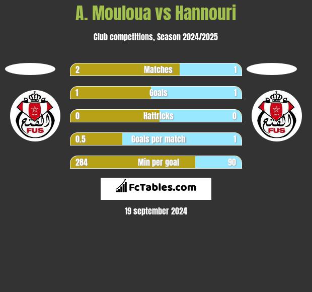 A. Mouloua vs Hannouri h2h player stats