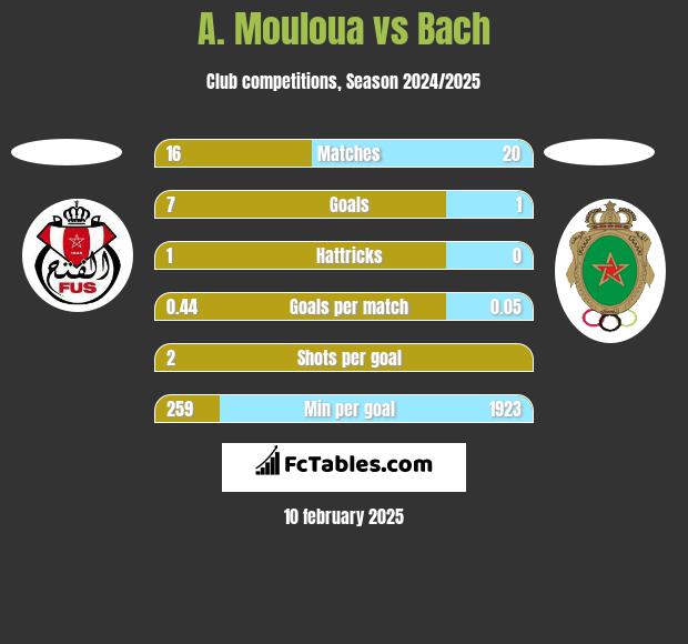 A. Mouloua vs Bach h2h player stats