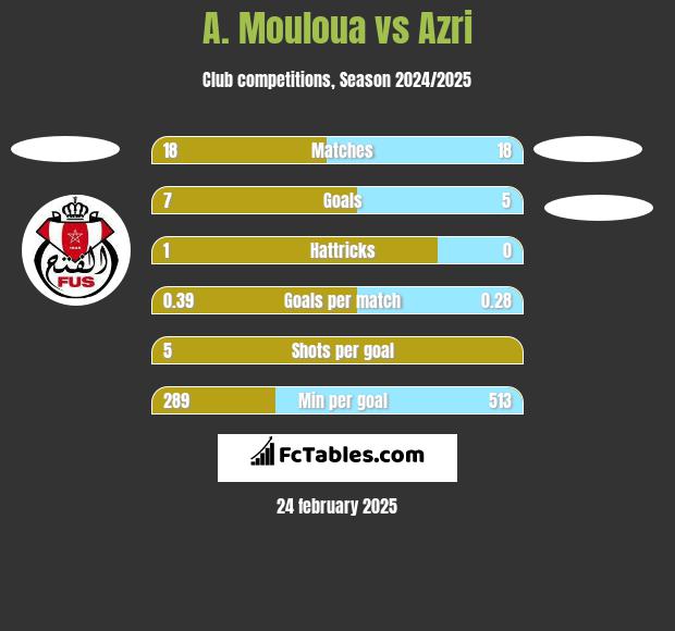 A. Mouloua vs Azri h2h player stats