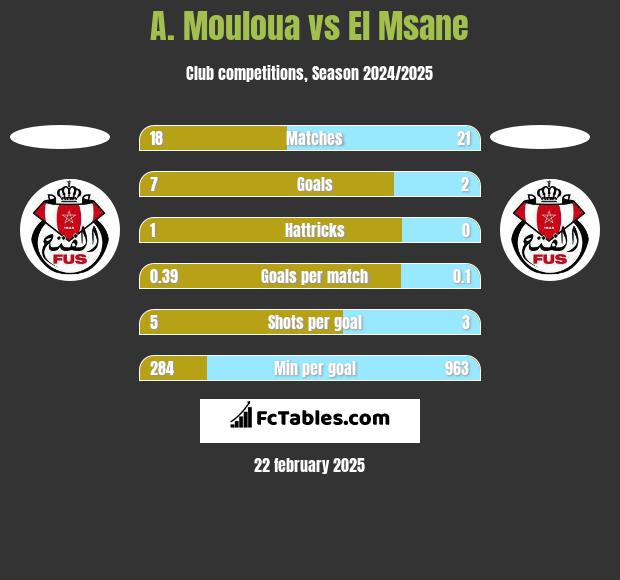 A. Mouloua vs El Msane h2h player stats