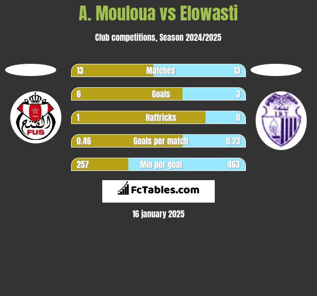 A. Mouloua vs Elowasti h2h player stats