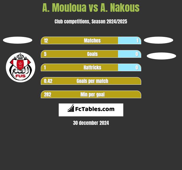 A. Mouloua vs A. Nakous h2h player stats