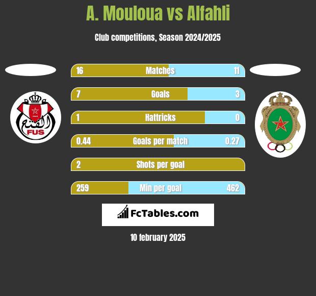 A. Mouloua vs Alfahli h2h player stats