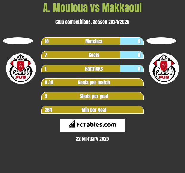 A. Mouloua vs Makkaoui h2h player stats