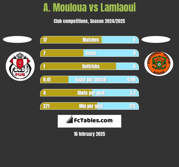 A. Mouloua vs Lamlaoui h2h player stats