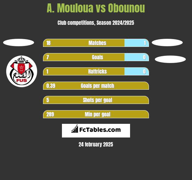 A. Mouloua vs Obounou h2h player stats