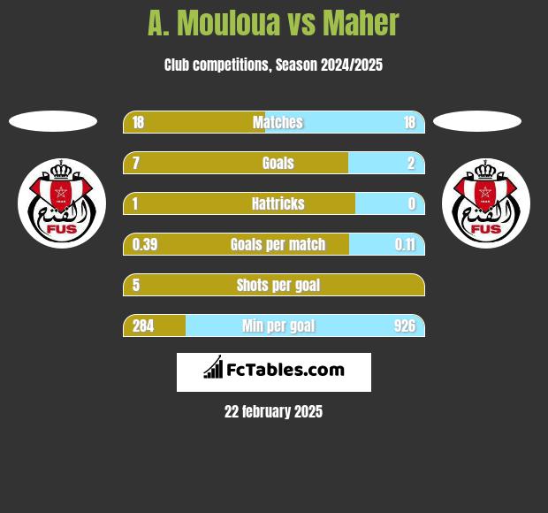 A. Mouloua vs Maher h2h player stats