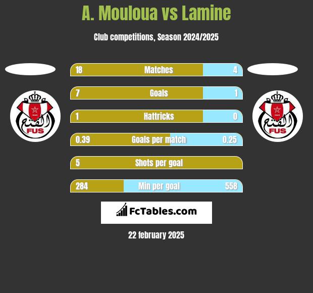 A. Mouloua vs Lamine h2h player stats