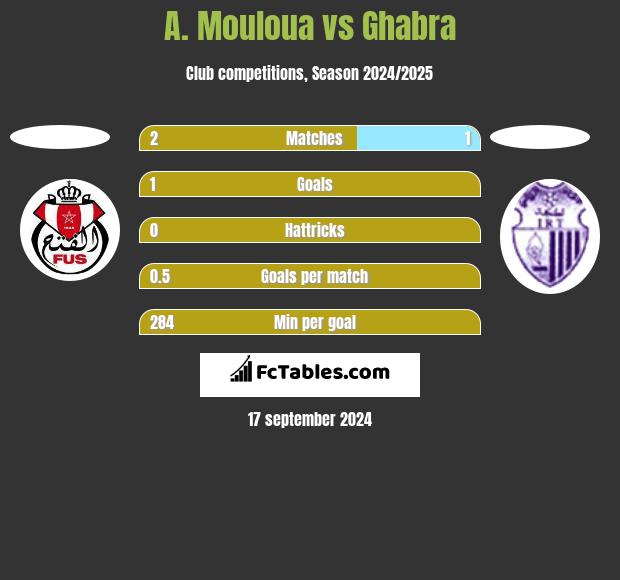 A. Mouloua vs Ghabra h2h player stats