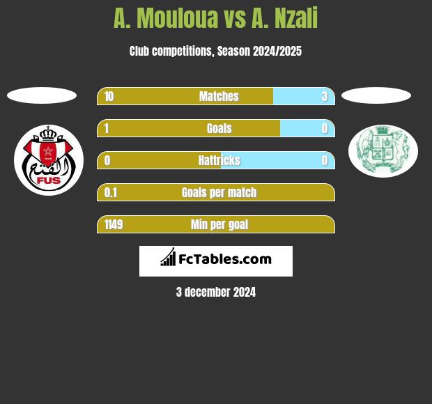 A. Mouloua vs A. Nzali h2h player stats