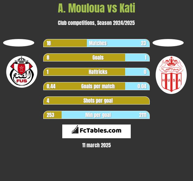 A. Mouloua vs Kati h2h player stats