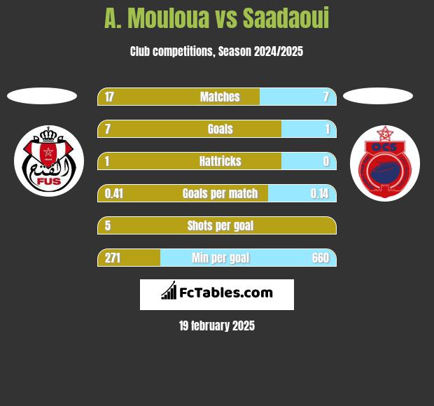 A. Mouloua vs Saadaoui h2h player stats