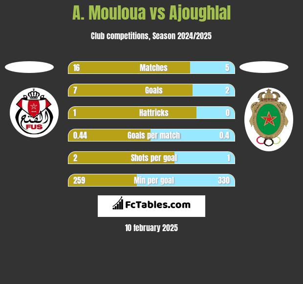 A. Mouloua vs Ajoughlal h2h player stats