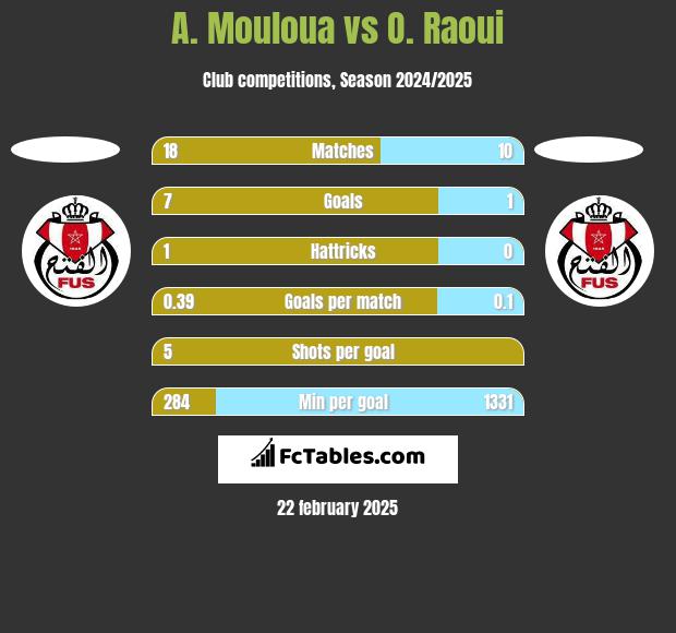 A. Mouloua vs O. Raoui h2h player stats