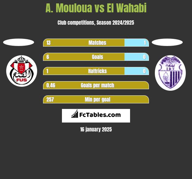 A. Mouloua vs El Wahabi h2h player stats