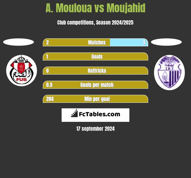 A. Mouloua vs Moujahid h2h player stats