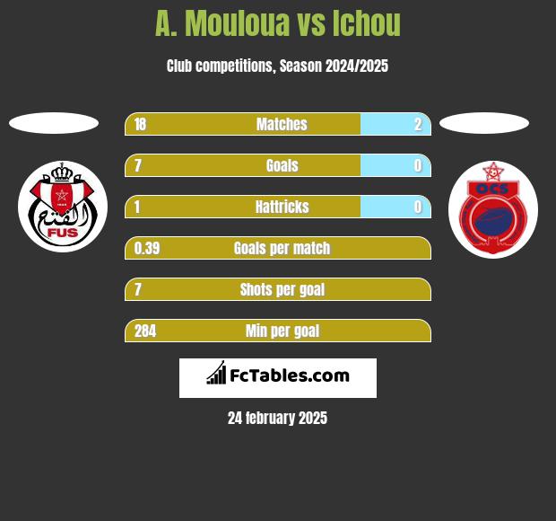 A. Mouloua vs Ichou h2h player stats