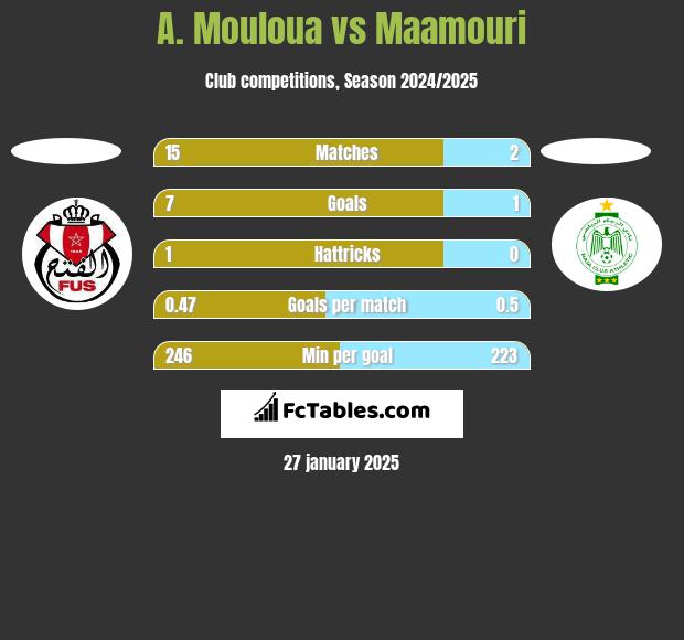 A. Mouloua vs Maamouri h2h player stats