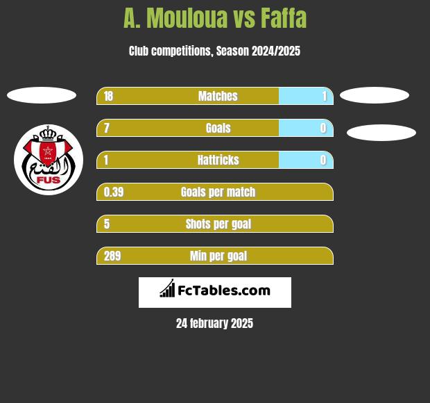 A. Mouloua vs Faffa h2h player stats