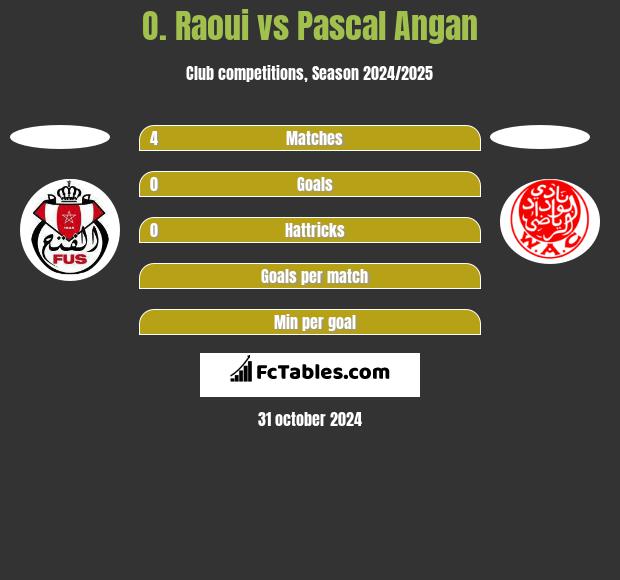 O. Raoui vs Pascal Angan h2h player stats