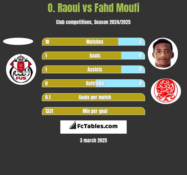 O. Raoui vs Fahd Moufi h2h player stats