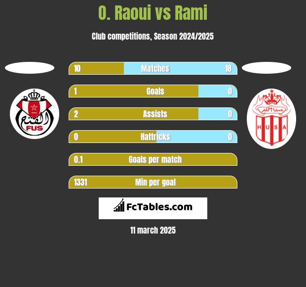 O. Raoui vs Rami h2h player stats