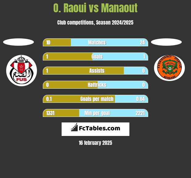 O. Raoui vs Manaout h2h player stats