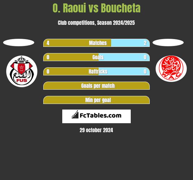 O. Raoui vs Boucheta h2h player stats