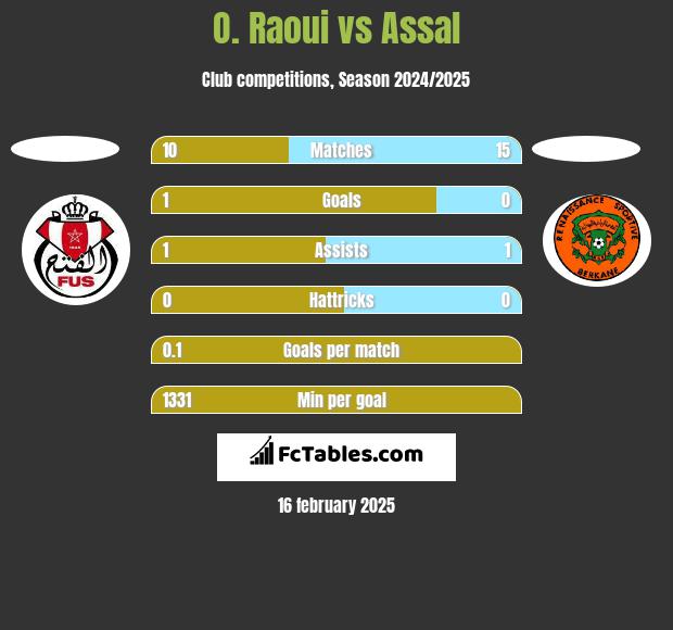 O. Raoui vs Assal h2h player stats