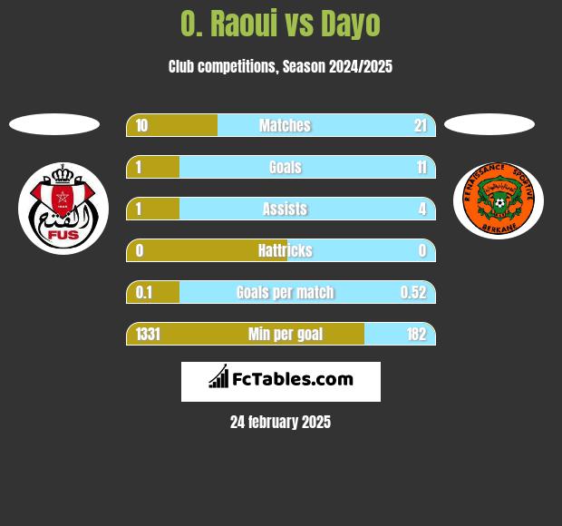 O. Raoui vs Dayo h2h player stats