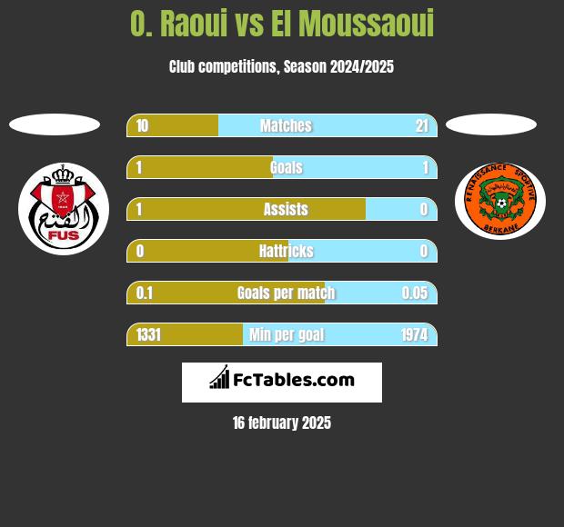 O. Raoui vs El Moussaoui h2h player stats