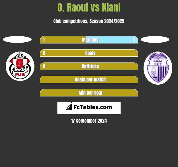 O. Raoui vs Kiani h2h player stats