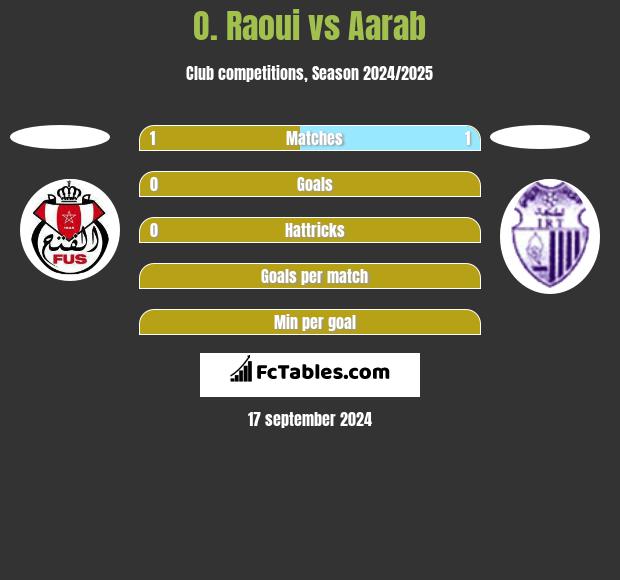 O. Raoui vs Aarab h2h player stats