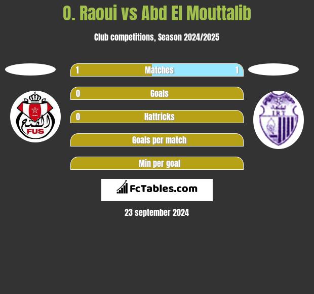 O. Raoui vs Abd El Mouttalib h2h player stats