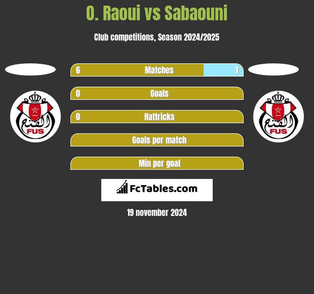 O. Raoui vs Sabaouni h2h player stats